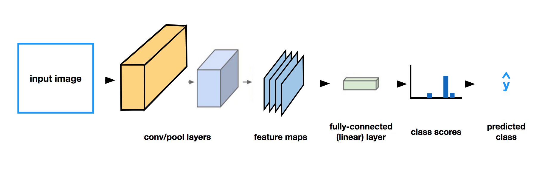 Detailed layers that make up a classification CNN.